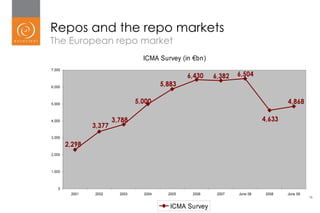 Repo 2006 euroclear collateral management and tri party repo | PPT