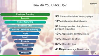 14
How do You Stack Up?
Employer Branding
Sourcing
Social Recruiting
Candidate CRM
Passive Candidate Nurturing
Apply
Qualify
Evaluate
Select
Hire
Onboard
11% Apply pages to Applicants
12% Applications to Interviewees
17% Interviews to Offers
89% Offers to Hires
59 Average Number of Applicants
per open requisition
43 Days – Average Time to Hire
5% Career site visitors to apply pages
 