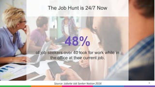 4
The Job Hunt is 24/7 Now
48%
of job seekers over 40 look for work while in
the office at their current job.
Source: Jobvite Job Seeker Nation 2016
 