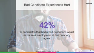 5
Bad Candidate Experiences Hurt
42%
of candidates that had a bad experience would
never seek employment at that company
again.
Source: Social Talent, Oct, 2015
 