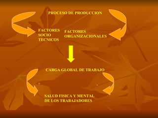 PROCESO DE PRODUCCION FACTORES SOCIO TECNICOS FACTORES ORGANIZACIONALES CARGA GLOBAL DE TRABAJO SALUD FISICA Y MENTAL DE LOS TRABAJADORES + - 