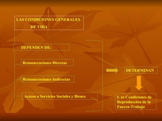 LAS CONDICIONES GENERALES  DE VIDA DEPENDEN DE: Remuneraciones Directas Remuneraciones Indirectas Acceso   a Servicios Sociales y Bienes DETERMINAN L as Condiciones de Reproducción de la Fuerza-Trabajo 