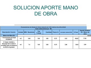 SOLUCION APORTE MANO
DE OBRA
Unidad NRH Rendimito
Fza
Trabajo
Cantidad Precio hr Jornada Laboral (Hr) C/Total
m3 0.48 1.00 4.00 12.75 8.33 106.25
m3 1.4 1.00 4.00 12.75 2.86 36.43
Aporte Unitario
C$ - Mano de
obra
17.36
2.04
19.40
Descripción Insumo
Mano de Obra C$
1- Excavaciones de Zanjas
AYUDANTE
2- Cargar, trasladar y
descargar tierra suelta en
carretillas hasta una distancia
de 20.00 m-Ayudante
Excavaciones de Zanjas en tierra natural con 0.60 metros de profundidad
Costo unitario directo por : M3
 
