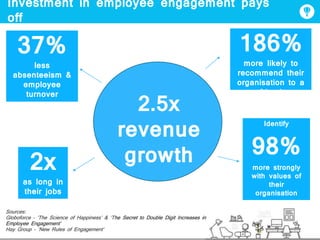 Investment in employee engagement pays
off
37%
less
absenteeism &
employee
turnover
186%
more likely to
recommend their
organisation to a
friend
2x
as long in
their jobs
Identify
98%
more strongly
with values of
their
organisation
Sources:
Globoforce – ‘The Science of Happiness’ & ‘The Secret to Double Digit Increases in
Employee Engagement’
Hay Group - ‘New Rules of Engagement’
2.5x
revenue
growth
 