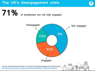 The UK’s disengagement crisis
Sources: Harvard Business Review ‘The Impact of Employee Engagement on Performance’
http://www.dalecarnegie.com/employee-engagement/engaged-employees-infographic/
Not engagedDisengaged
Engaged
71% of employees are not fully engaged
 