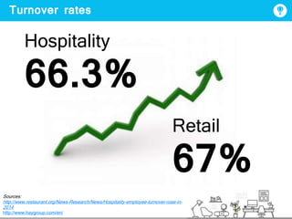 Turnover rates
Sources:
http://www.restaurant.org/News-Research/News/Hospitality-employee-turnover-rose-in-
2014
http://www.haygroup.com/en/
Hospitality
66.3%
Retail
67%
 