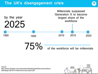 The UK’s disengagement crisis
by the year
2025
1980 1995 2010 2025
75% of the workforce will be millennials
Source:
http://www2.deloitte.com/content/dam/Deloitte/global/Documents/About-
Deloitte/gx-dttl-2014-millennial-survey-report.pdf
Millennials surpassed
Generation X to become
largest share of the
workforce
2015
 