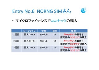 Entry No.6 NORNG SIMさん
• マイクロファイナンスでココナッツの購入

      ローンタイプ   金額      期間       使途
1回目   個人ローン    500ドル   12    キャッサバの栽培と
                             キャッサバの栽培と
                            販売用のココナッツ
                                ココナッツの購入
                            販売用のココナッツの購入
2回目   個人ローン    500ドル   12    キャッサバの栽培と
                             キャッサバの栽培と
                            販売用のココナッツ
                                ココナッツの購入
                            販売用のココナッツの購入
3回目   個人ローン    500ドル   12    キャッサバの栽培と
                             キャッサバの栽培と
                            販売用のココナッツ
                                ココナッツの購入
                            販売用のココナッツの購入
 
