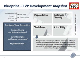 Blueprint – EVP Development snapshot
10
 