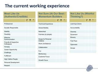 Most Like Us
(Authentic/Credible)
✔ ✖ ?
Professional
Socially Responsible
Stability
Flexibility
Effective
Communication
Friendly & Supportive
Colleagues
Honesty
Career Opportunity
Challenge
Fulfillment
High Calibre People
Personal Development
Respect
Not Sure (At Our Best /
Momentum Builders
✔ ✖ ?
Technical Experience
Global Mobility
Networked
Fairness (to people)
Scope for Personal
Initiative
Work Life Balance
Collaboration
Fun
Meritocracy
Customer Focus
Growth Focus
Not Like Us (Wishful
Thinking?)
✔ ✖ ?
Learning Culture
Accountability
Diversity
Dynamism
Bravery
Fast Pace
Openness
Simple
The current working experience
 