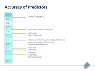 Accuracy of Predictors
1.0
0.9
0.8
0.7
0.6
0.5
0.4
0.3
0.2
0.1
0
-0.1
Perfect prediction
Assessment centers (promotion)
Ability tests
Work sample tests
‘Situational’ interviews/criteria-based interviews
Assessment centers (performance)
Bio-data, personality tests
Interviews
References
Astrology
Graphology
Chance Prediction
15
 