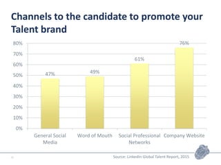 Channels to the candidate to promote your
Talent brand
47% 49%
61%
76%
0%
10%
20%
30%
40%
50%
60%
70%
80%
General Social
Media
Word of Mouth Social Professional
Networks
Company Website
16 Source: LinkedIn Global Talent Report, 2015
 