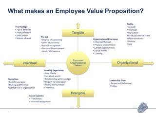 What makes an Employee Value Proposition?
Espoused
Organizational
Values
Tangible
Organizational
Intangible
Individual
The Job
• Degree of autonomy
• Level of authority
• Formal recognition
• Personal Development
• Work/ life balance
The Package
• Pay & Benefits
• Role Definition
• Job Content
• Nature of work Organizational Processes
• Informal/ formal
• Physical environment
• Career opportunities
• Social events
• Training
Profile
• Growth
•Financials
•Reputation
• Product/ service brand
•Major successes
• History
• Size
Working Experience
• Role Clarity
•Perceived worth
• Relationship with manager
•Respect for colleagues
• Ability to be oneself
• Diversity
Social Systems
• Friendships
• Informal recognition
Conviction
• Belief in purpose
• Making a difference
• Confidence in organization
Leadership Style
• Respected Behaviours
•Politics
9
 