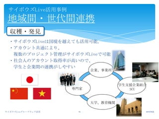 2011/10/5サイボウズLiveグループウェア活用12サイボウズLive活用事例地域間・世代間連携収穫・発見・サイボウズLiveは国境を越えても活用可能。・アカウント共通により、　複数のプロジェクト管理がサイボウズLiveで可能・社会人のアカウント取得率が高いので、　学生と企業間の連携がしやすい企業、事業所専門家大学、教育機関学生支援企業組合SCU