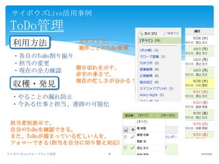 2011/10/5サイボウズLiveグループウェア活用8サイボウズLive活用事例ToDo管理利用方法カテゴリで、案件ごとのToDo管理・各自のToDo割り振り・担当の変更・現在の余力確認期日切れを示す、赤字の多さで、現在の忙しさが分かる！収穫・発見・やることの漏れ防止・今ある仕事と担当、進捗の可視化担当者別表示で、自分のToDoを確認できる。また、ToDoが溜まっている忙しい人を、フォローできる(担当を自分に切り替え対応)