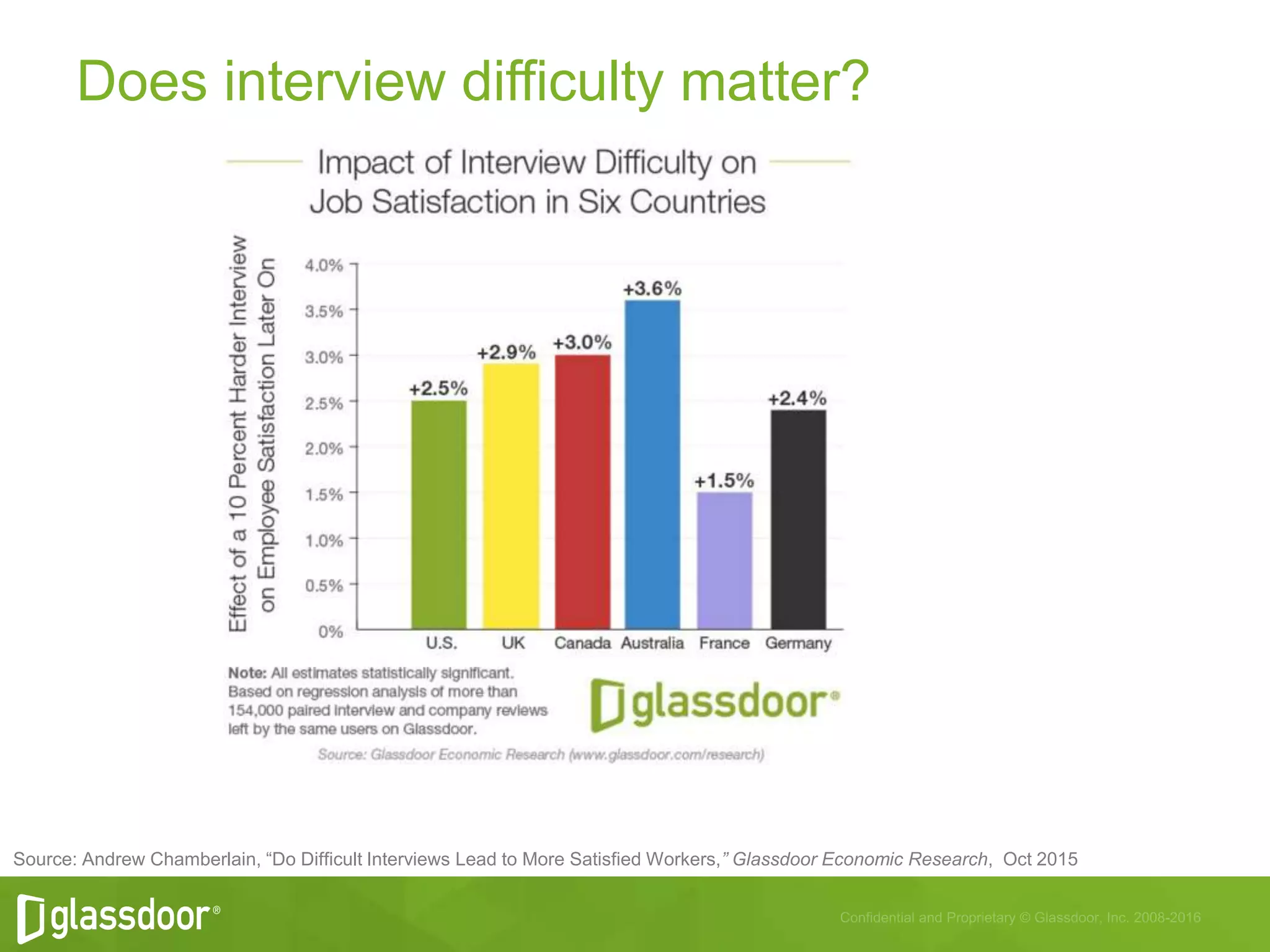 Does interview difficulty matter?
Source: Andrew Chamberlain, “Do Difficult Interviews Lead to More Satisfied Workers,” Glassdoor Economic Research, Oct 2015
 