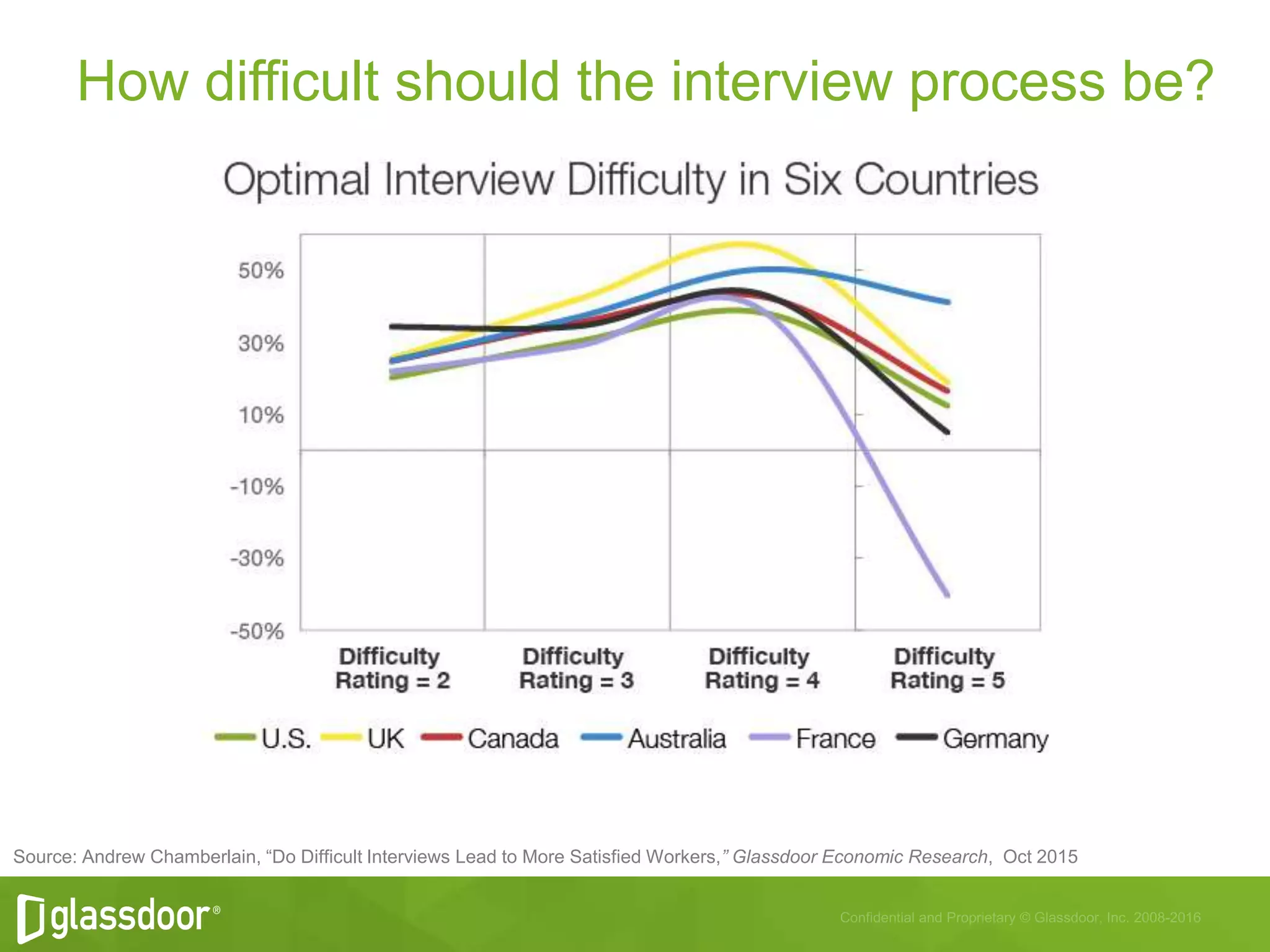 Source: Andrew Chamberlain, “Do Difficult Interviews Lead to More Satisfied Workers,” Glassdoor Economic Research, Oct 2015
How difficult should the interview process be?
 