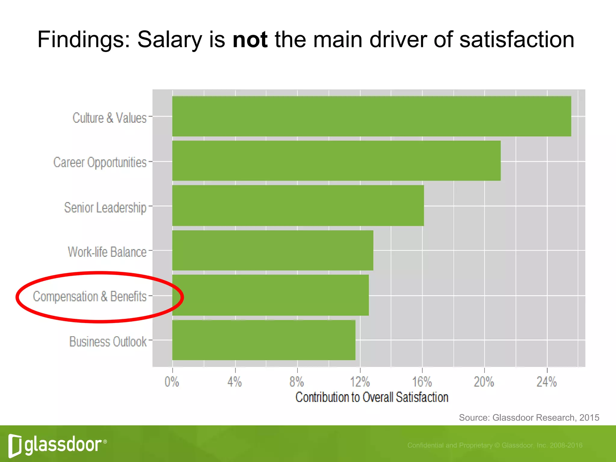 Findings: Salary is not the main driver of satisfaction
Source: Glassdoor Research, 2015
 