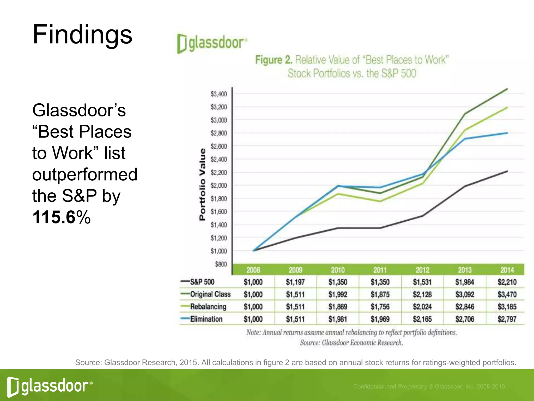 Findings
Glassdoor’s
“Best Places
to Work” list
outperformed
the S&P by
115.6%
Source: Glassdoor Research, 2015. All calculations in figure 2 are based on annual stock returns for ratings-weighted portfolios.
 