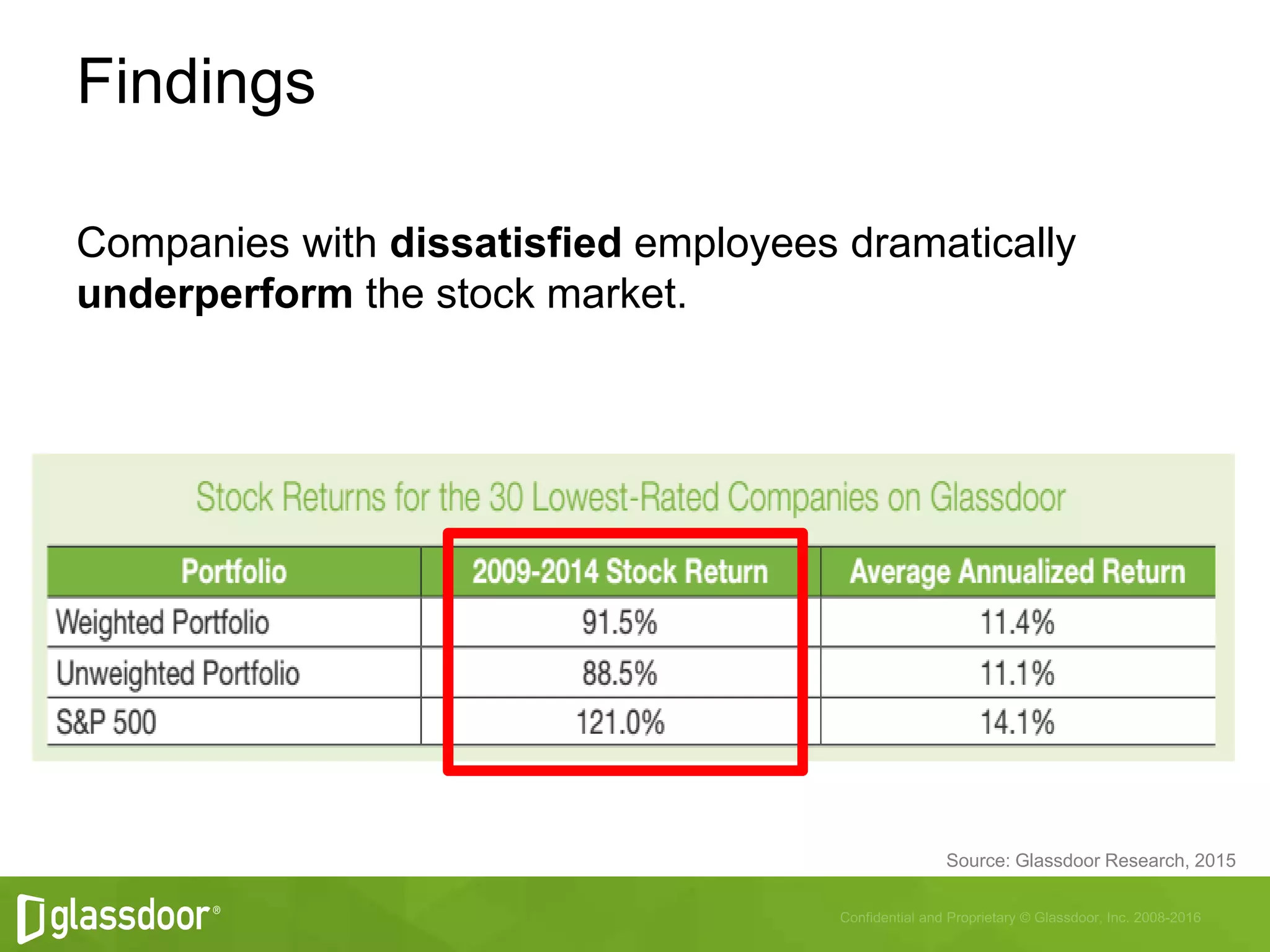 Findings
Companies with dissatisfied employees dramatically
underperform the stock market.
Source: Glassdoor Research, 2015
 