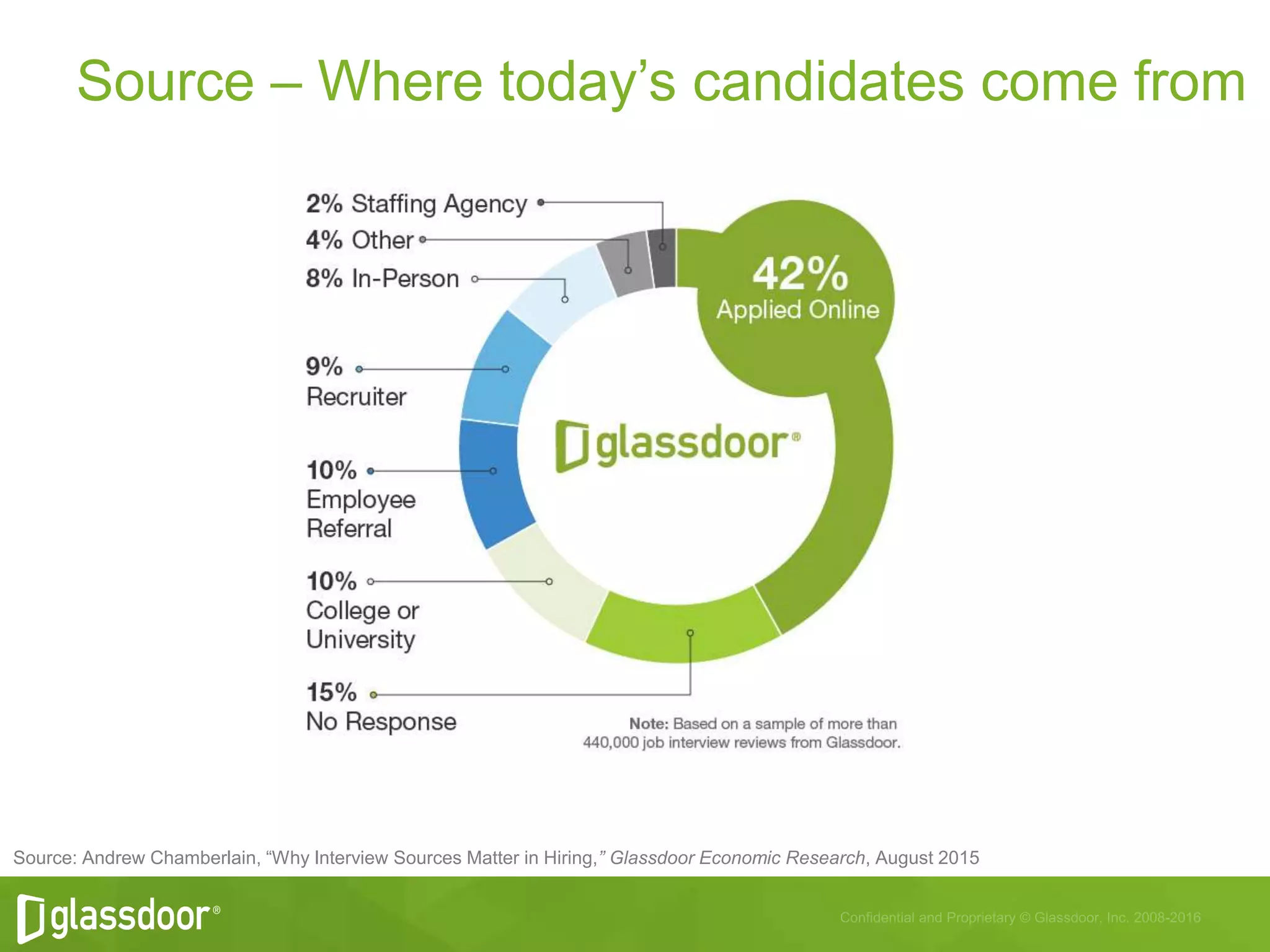 Source – Where today’s candidates come from
Source: Andrew Chamberlain, “Why Interview Sources Matter in Hiring,” Glassdoor Economic Research, August 2015
 