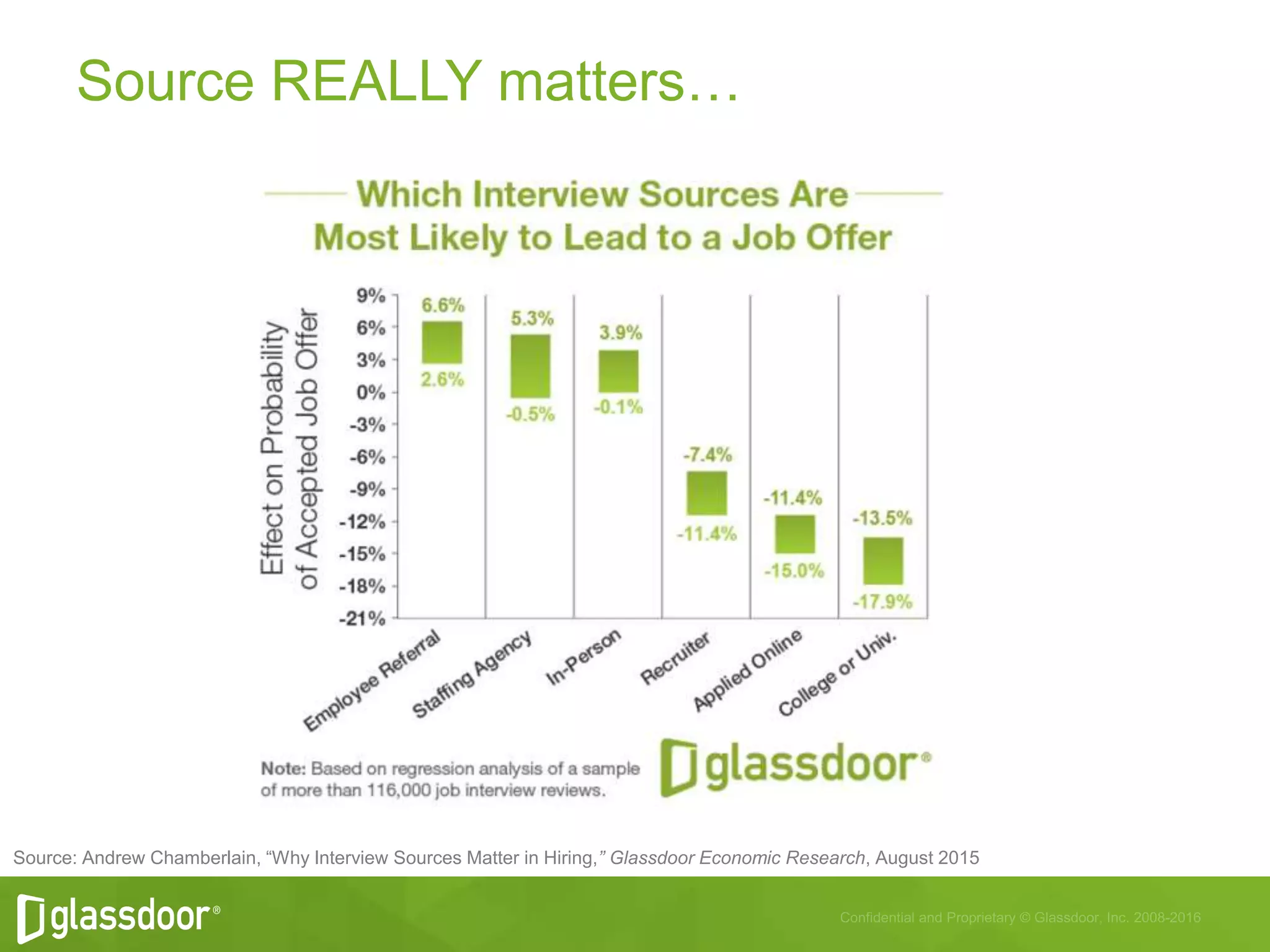 Source REALLY matters…
Source: Andrew Chamberlain, “Why Interview Sources Matter in Hiring,” Glassdoor Economic Research, August 2015
 