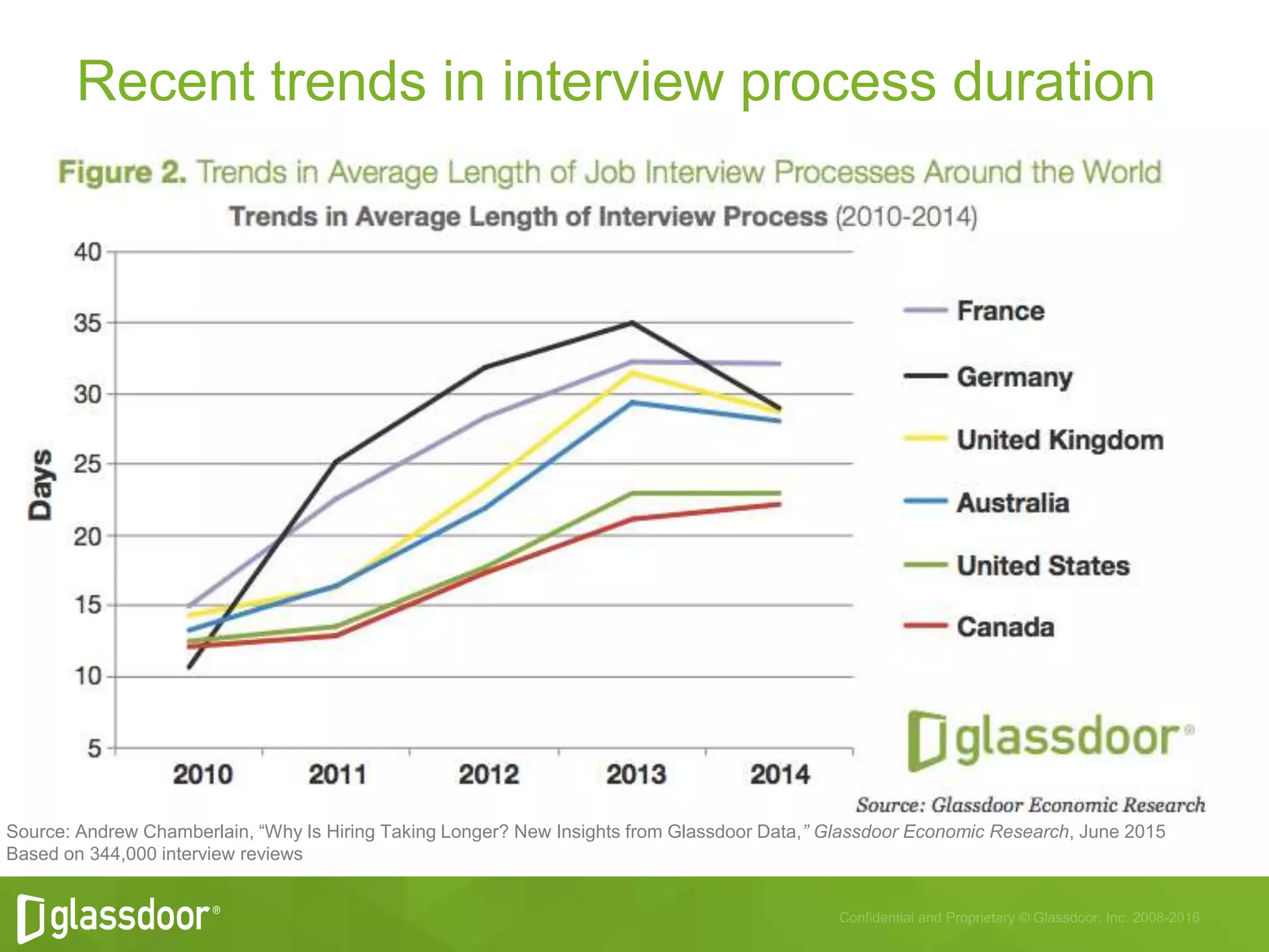 Recent trends in interview process duration
Source: Andrew Chamberlain, “Why Is Hiring Taking Longer? New Insights from Glassdoor Data,” Glassdoor Economic Research, June 2015
Based on 344,000 interview reviews
 