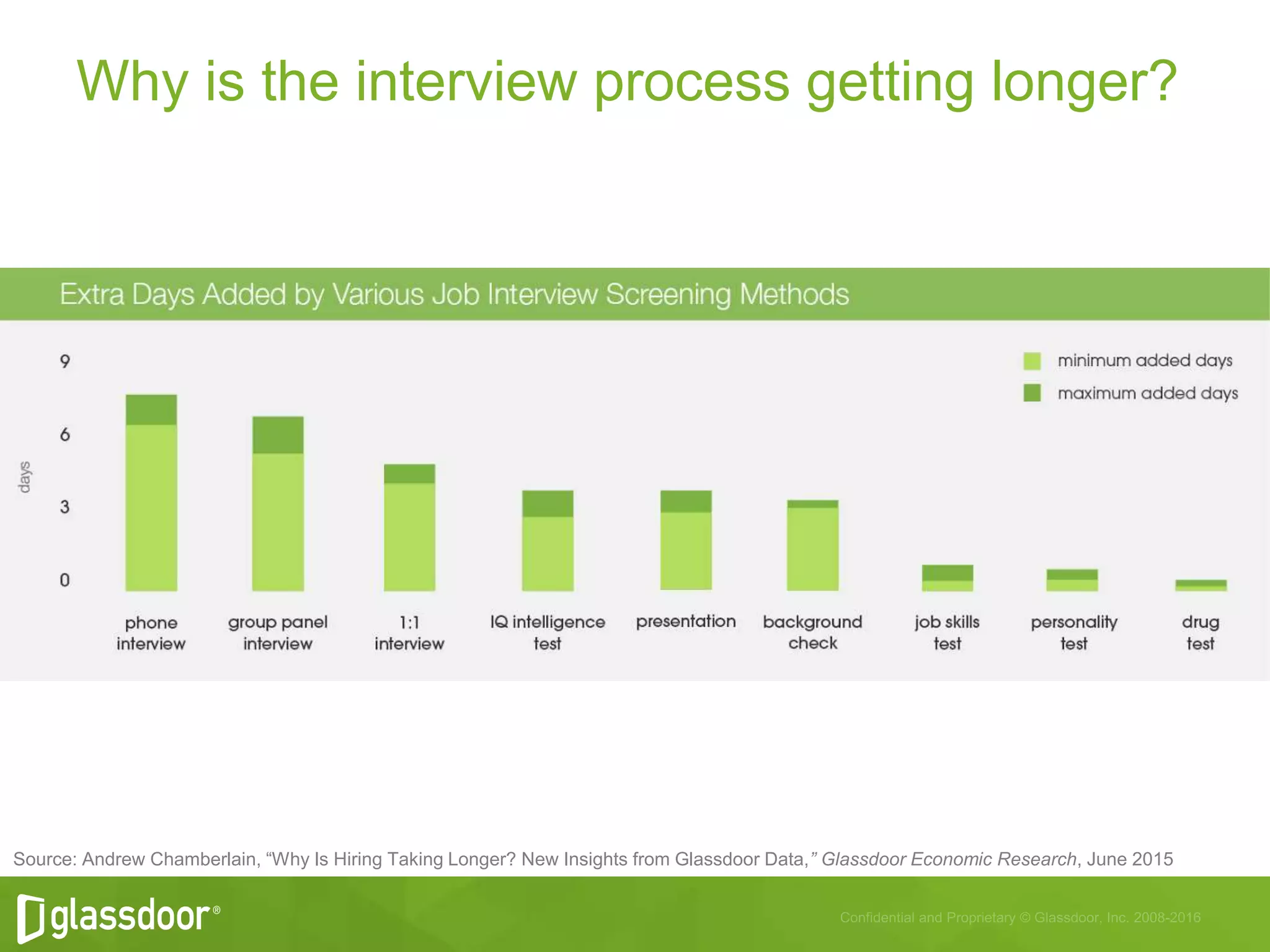 Why is the interview process getting longer?
Source: Andrew Chamberlain, “Why Is Hiring Taking Longer? New Insights from Glassdoor Data,” Glassdoor Economic Research, June 2015
 