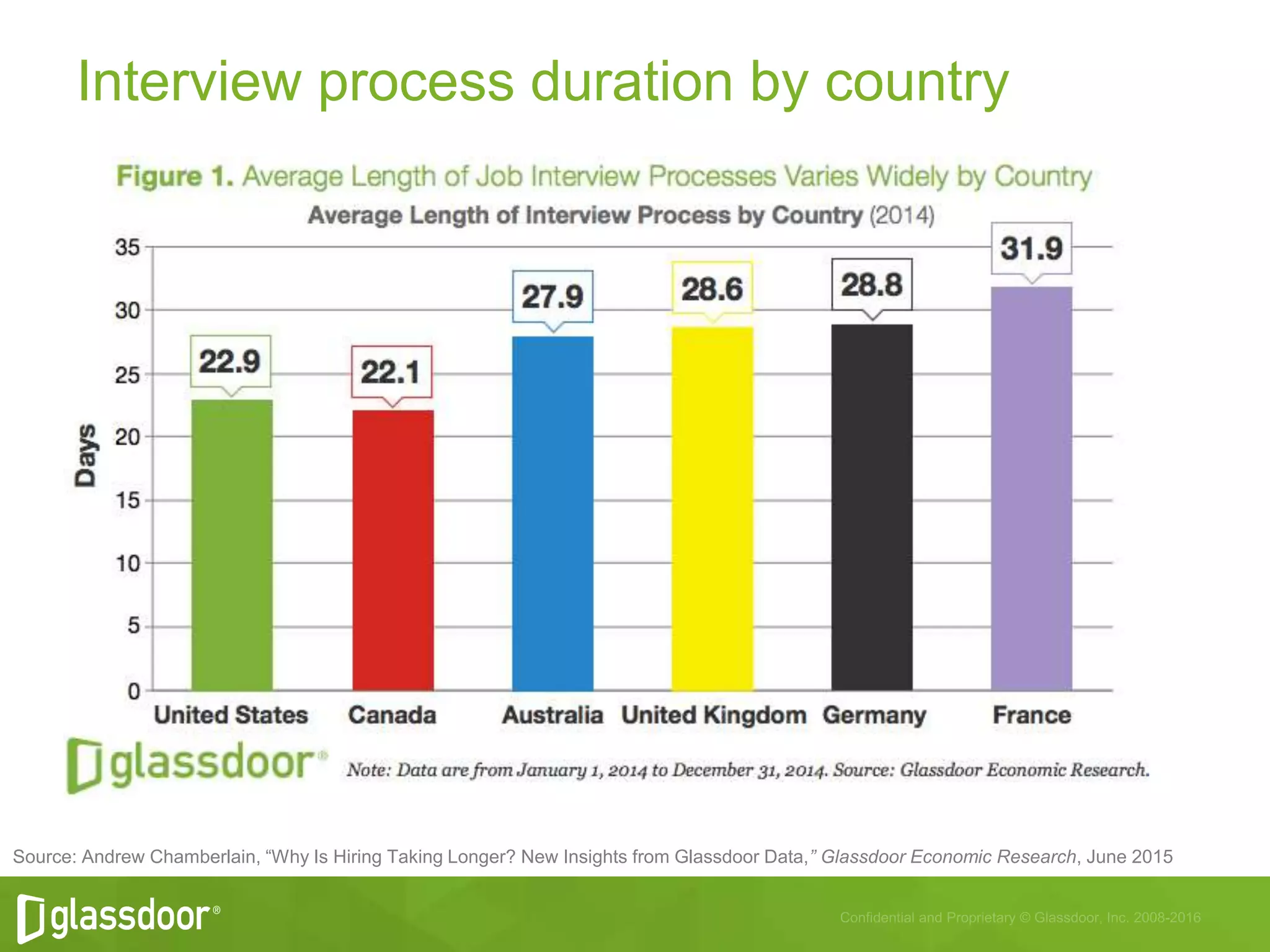 Interview process duration by country
Source: Andrew Chamberlain, “Why Is Hiring Taking Longer? New Insights from Glassdoor Data,” Glassdoor Economic Research, June 2015
 