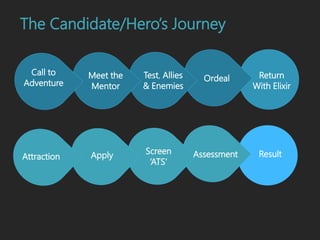 The Candidate/Hero’s Journey
Call to
Adventure
Meet the
Mentor
Test, Allies
& Enemies
Ordeal Return
With Elixir
Attraction Apply Screen
‘ATS’
Assessment Result
 