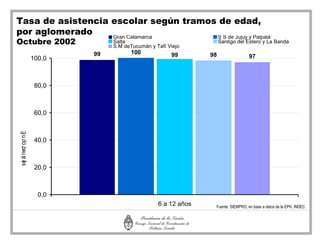 Tasa de asistencia escolar según tramos de edad,
por aglomerado     Gran Catamarca      S S de Jujuy y Palpalá
Octubre 2002                     Salta
                                 S M deTucumán y Tafí Viejo
                                                                     Santigo del Estero y La Banda

                            99         100             99       98
                    100,0                                                          97



                     80,0



                     60,0
s e a necr op n E




                     40,0
  j t




                     20,0



                      0,0
                                                  6 a 12 años    Fuente: SIEMPRO, en base a datos de la EPH, INDEC.
 