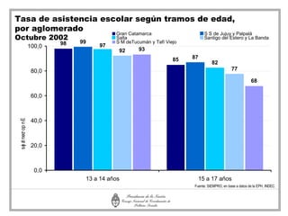 Tasa de asistencia escolar según tramos de edad,
por aglomerado
                                             Gran Catamarca                    S S de Jujuy y Palpalá
Octubre 2002                                 Salta                             Santigo del Estero y La Banda
                             98   99         S M deTucumán y Tafí Viejo
                     100,0             97
                                              92      93
                                                                     85   87
                                                                                    82
                      80,0                                                                      77

                                                                                                            68

                      60,0



                      40,0
 s e a necr op n E
   j t




                      20,0



                       0,0
                                   13 a 14 años                             15 a 17 años
                                                                          Fuente: SIEMPRO, en base a datos de la EPH, INDEC.
 