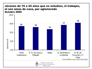 Jóvenes de 15 a 24 años que no estudian, ni trabajan,
ni son amas de casa, por aglomerado
Octubre 2002
                     24,0


                                                                                                    19
                     18,0                                               17
                               16             16
                                                            14

                     12,0
 s e a necr op n E




                      6,0
   j t




                      0,0
                              Gran      S. S. de Jujuy y   Salta   S. del Estero y   S. M. de
                            Catamarca       Palpalá                   La Banda     Tucumán y T.
                                                                                      Viejo
                                                                        Fuente: SIEMPRO, en base a datos de la EPH, INDEC.
 
