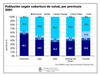 Población según cobertura de salud, por provincia
2001
s e a necr op n E
  j t




                                Fuente: SIEMPRO, en base a datos de la Encuesta de Condiciones de Vida.
 