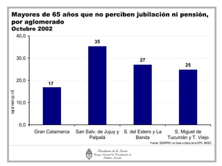 Mayores de 65 años que no perciben jubilación ni pensión,
     por aglomerado
     Octubre 2002
                    40,0
                                                    35


                    30,0                                                  27
                                                                                                           25


                    20,0
                                17
s e a necr op n E




                    10,0
  j t




                     0,0
                           Gran Catamarca   San Salv. de Jujuy y   S. del Estero y La          S. Miguel de
                                                 Palpalá                 Banda              Tucumán y T. Viejo
                                                                               Fuente: SIEMPRO, en base a datos de la EPH, INDEC.
 