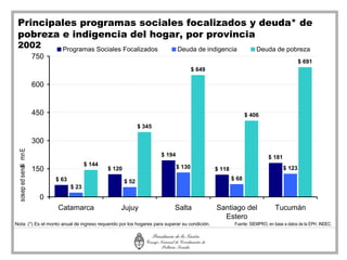 Principales programas sociales focalizados y deuda* de
 pobreza e indigencia del hogar, por provincia
 2002                              Programas Sociales Focalizados                     Deuda de indigencia                 Deuda de pobreza
                           750
                                                                                                                                                $ 691
                                                                                              $ 649

                           600


                           450                                                                                       $ 406
                                                                      $ 345

                           300
 s os ep ed s enoli mn E




                                                                              $ 194                                             $ 181
                                               $ 144                                  $ 130
                           150                         $ 120                                          $ 118                             $ 123
                 l




                                 $ 63                                                                         $ 68
                                                               $ 52
                                        $ 23
                            0
                                 Catamarca                 Jujuy                  Salta               Santiago del                 Tucumán
                                                                                                        Estero
Nota: (*) Es el monto anual de ingreso requerido por los hogares para superar su condición.                    Fuente: SIEMPRO, en base a datos de la EPH, INDEC.
 
