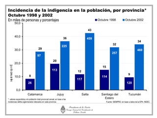 Incidencia de la indigencia en la población, por provincia*
Octubre 1998 y 2002
En miles de personas y porcentajes                                                          Octubre 1998                 Octubre 2002
                     50,0

                                                                                       43

                     40,0
                                                                       36             459
                                                                                                                                       34
                                                                                                           32
                                                                     225
                     30,0              29                                                                                              460
                                                                                                          257
                                      97
                                                          20
                     20,0
 s e a necr op n E




                                                                                               15
                                                         113                  12
                                                                                                                             9
                     10,0   8                                                                 114
   j t




                                                                              117
                            26                                                                                             120

                      0,0
                            Catamarca                          Jujuy               Salta      Santiago del                   Tucumán
*: valores expandidos a la población total provincial censal, en base a las                     Estero
incidencias del/los aglomerados relevados en cada provincia.                                        Fuente: SIEMPRO, en base a datos de la EPH, INDEC.
 