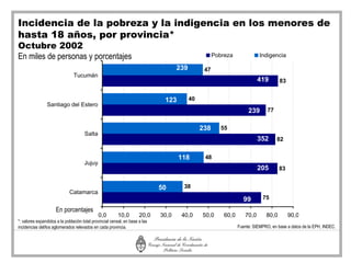 Incidencia de la pobreza y la indigencia en los menores de
hasta 18 años, por provincia*
Octubre 2002
En miles de personas y porcentajes                                                                    Pobreza               Indigencia

                                                                                     239         47
                                Tucumán
                                                                                                                           419        83


                                                                               123         40
                Santiago del Estero
                                                                                                                      239       77


                                                                                                238      55
                                      Salta
                                                                                                                           352       82


                                                                                     118         48
                                      Jujuy
                                                                                                                           205        83


                                                                              50       38
                             Catamarca
                                                                                                                    99       75

                     En porcentajes
                                              0,0         10,0        20,0    30,0    40,0      50,0      60,0      70,0       80,0        90,0
*: valores expandidos a la población total provincial censal, en base a las
incidencias del/los aglomerados relevados en cada provincia.                                                     Fuente: SIEMPRO, en base a datos de la EPH, INDEC.
 