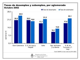 Tasas de desempleo y subempleo, por aglomerado
Octubre 2002
                                                                      Tasa de desempleo          Tasa de subempleo
                    28,0
                                    24,5
                                                                                                                   22,1
                                                                      21,5
                             20,5             20,5
                    21,0                             19,6
                                                               17,7                                      17,8


                    14,0                                                                13,0
                                                                                 10,1
s e a necr op n E




                     7,0
  j t




                     0,0
                           Gran Catamarca   S. S. de Jujuy y     Salta         Sgo. del Estero           S. M. de
                                                Palpalá                         y La Banda             Tucumán y T.
                                                                                                          Viejo
                                                                                    Fuente: SIEMPRO, en base a datos de la EPH, INDEC.
 