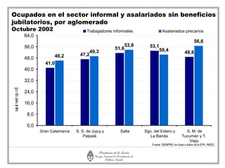 Ocupados en el sector informal y asalariados sin beneficios
jubilatorios, por aglomerado
Octubre 2002                                      Trabajadores informales               Asalariados precarios
                    64,0
                                                                                                                 56,6
                    56,0                                            53,8       53,1
                                                                51,6               50,4
                                                     49,3                                                48,8
                                 46,2         47,2
                    48,0
                             41,0
                    40,0

                    32,0
s e a necr op n E




                    24,0

                    16,0
  j t




                     8,0

                     0,0
                           Gran Catamarca   S. S. de Jujuy y      Salta     Sgo. del Estero y            S. M. de
                                                Palpalá                        La Banda                Tucumán y T.
                                                                                                          Viejo
                                                                                Fuente: SIEMPRO, en base a datos de la EPH, INDEC.
 