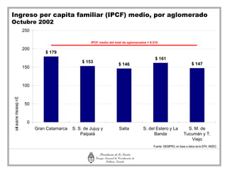 Ingreso per capita familiar (IPCF) medio, por aglomerado
Octubre 2002
                          250

                                                          IPCF medio del total de aglomerados = $ 210

                          200
                                    $ 179
                                                                                                   $ 161
                                                      $ 153                                                                    $ 147
                                                                           $ 146
                          150



                          100
s e aus ne ms os ep n E




                           50



                           0
                                Gran Catamarca   S. S. de Jujuy y           Salta          S. del Estero y La              S. M. de
  l




                                                     Palpalá                                     Banda                   Tucumán y T.
                                                                                                                            Viejo
                                                                                                  Fuente: SIEMPRO, en base a datos de la EPH, INDEC.
 