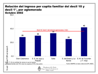 Relación del ingreso per capita familiar del decil 10 y
decil 1*, por aglomerado
Octubre 2002
                                           60,0




                                                                                                                                                      42
                                           40,0
                                                                         Decil 10 / decil 1 del total de aglomerados = 36,3
                                                                                                 33
                                                                         30
                                                       28
                                                                                                                          25

                                           20,0
 1li c ed/ 01i c ed F CP l ed nó c a e R
                               i l




                                            0,0
                       I




                                                  Gran Catamarca   S. S. de Jujuy y             Salta            S. del Estero y La        S. M. de Tucumán
                                                                       Palpalá                                         Banda                   y T. Viejo
Nota: (*). Es la cantidad de veces en que el ingreso
             l




per cápita familiar del 10% mas rico supera al 10% mas pobre.                                                           Fuente: SIEMPRO, en base a datos de la EPH, INDEC.
 