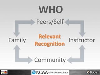 WHOPeers/SelfRelevantRecognitionFamilyInstructorCommunity
