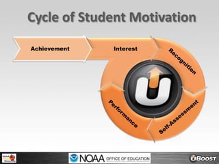 Cycle of Student MotivationAchievementInterestRecognitionPerformanceSelf-Assessment