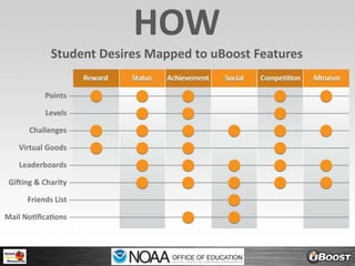 HOWStudent Desires Mapped to uBoost Features
