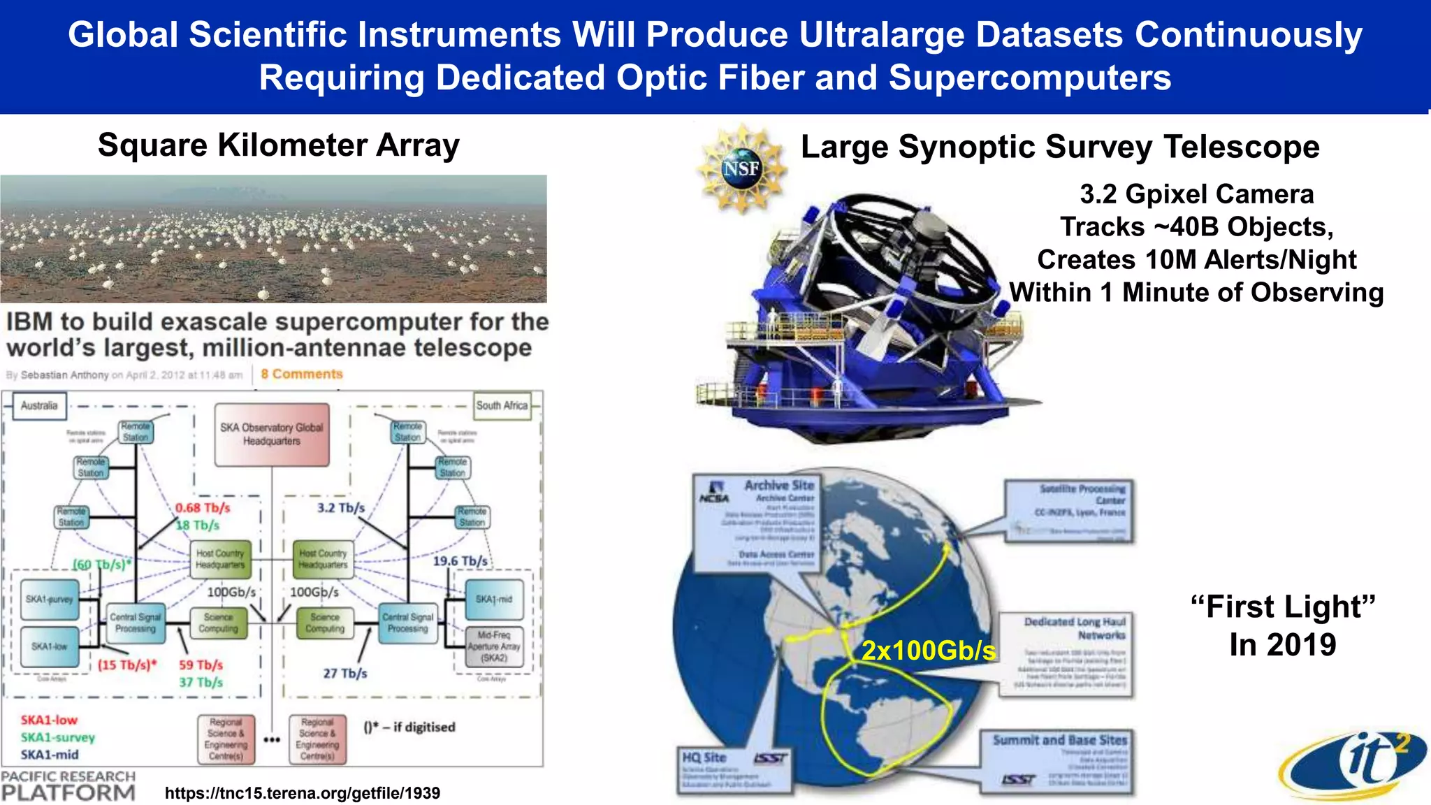 Global Scientific Instruments Will Produce Ultralarge Datasets Continuously
Requiring Dedicated Optic Fiber and Supercomputers
Square Kilometer Array
https://tnc15.terena.org/getfile/1939
Large Synoptic Survey Telescope
3.2 Gpixel Camera
Tracks ~40B Objects,
Creates 10M Alerts/Night
Within 1 Minute of Observing
2x100Gb/s
“First Light”
In 2019
 