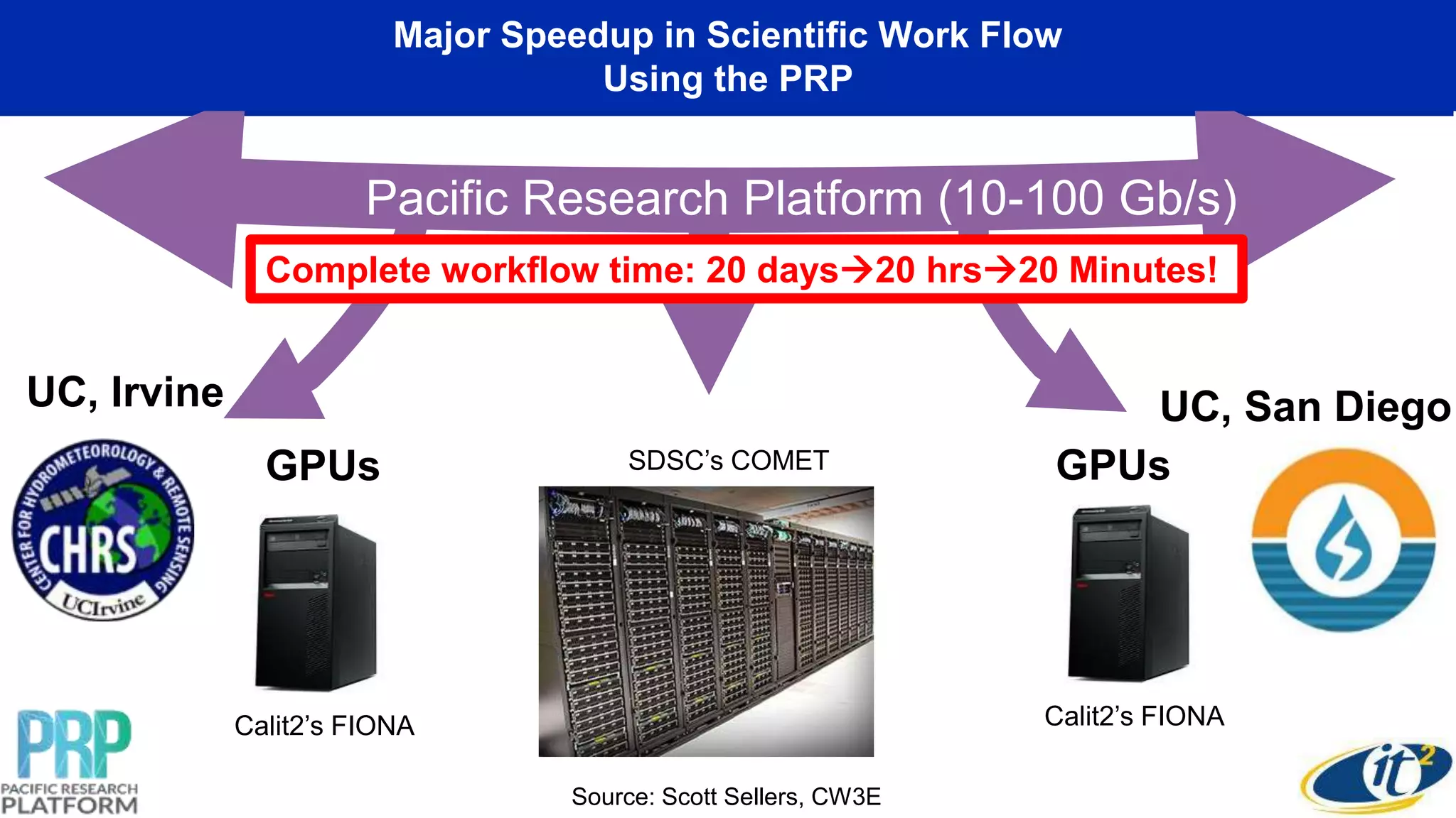 Calit2’s FIONA
SDSC’s COMET
Calit2’s FIONA
Pacific Research Platform (10-100 Gb/s)
GPUsGPUs
Complete workflow time: 20 days20 hrs20 Minutes!
UC, Irvine UC, San Diego
Major Speedup in Scientific Work Flow
Using the PRP
Source: Scott Sellers, CW3E
 