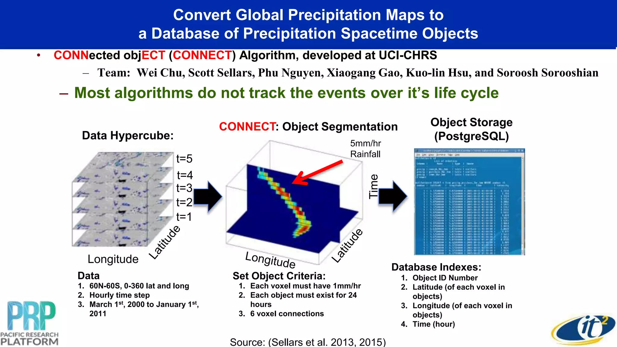 • CONNected objECT (CONNECT) Algorithm, developed at UCI-CHRS
– Team: Wei Chu, Scott Sellars, Phu Nguyen, Xiaogang Gao, Kuo-lin Hsu, and Soroosh Sorooshian
– Most algorithms do not track the events over it’s life cycle
t=1
t=2
t=3
t=4
t=5
Data Hypercube:
Longitude
Time
1. Each voxel must have 1mm/hr
2. Each object must exist for 24
hours
3. 6 voxel connections
Set Object Criteria:
CONNECT: Object Segmentation Object Storage
(PostgreSQL)
1. Object ID Number
2. Latitude (of each voxel in
objects)
3. Longitude (of each voxel in
objects)
4. Time (hour)
Database Indexes:
5mm/hr
Rainfall
1. 60N-60S, 0-360 lat and long
2. Hourly time step
3. March 1st, 2000 to January 1st,
2011
Data
Convert Global Precipitation Maps to
a Database of Precipitation Spacetime Objects
Source: (Sellars et al. 2013, 2015)
 
