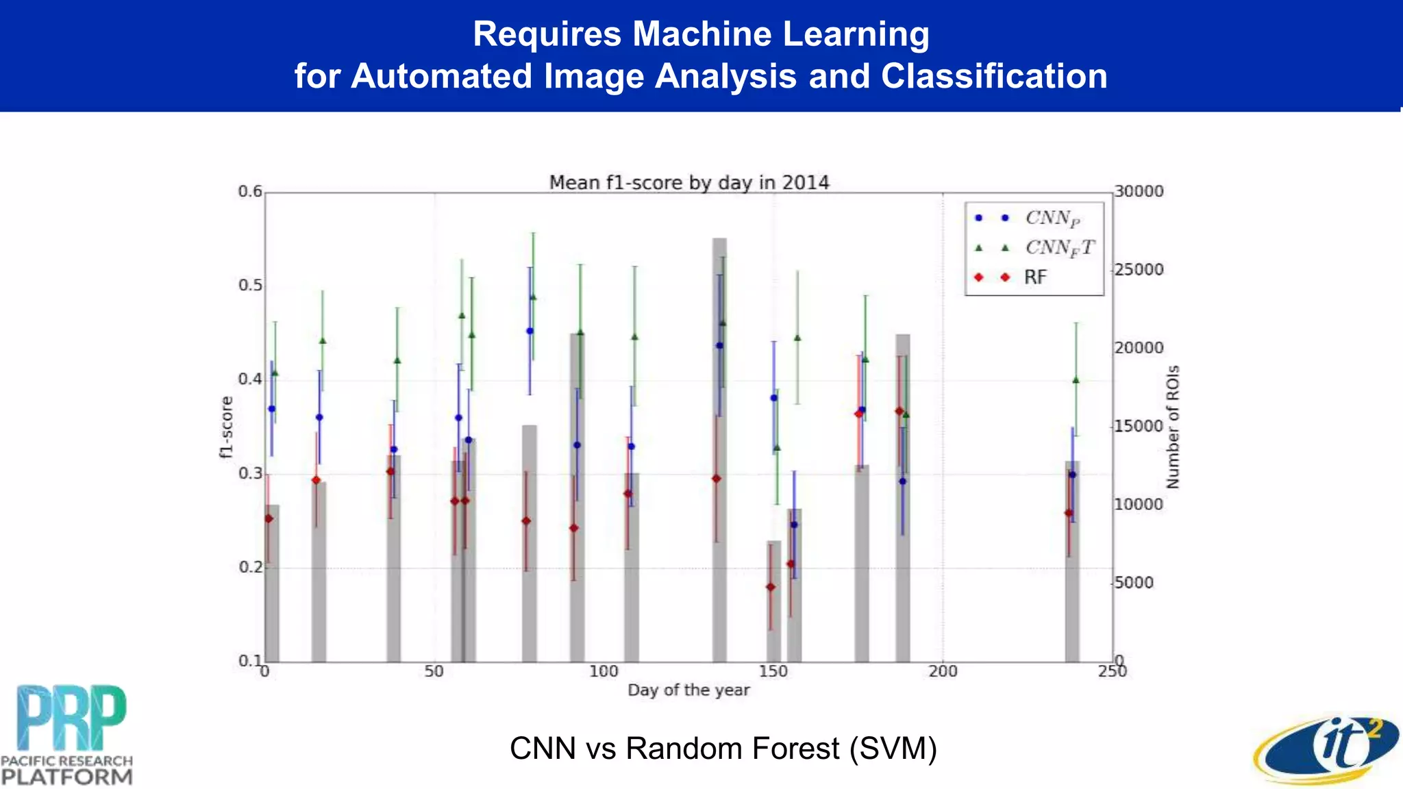 Requires Machine Learning
for Automated Image Analysis and Classification
CNN vs Random Forest (SVM)
 