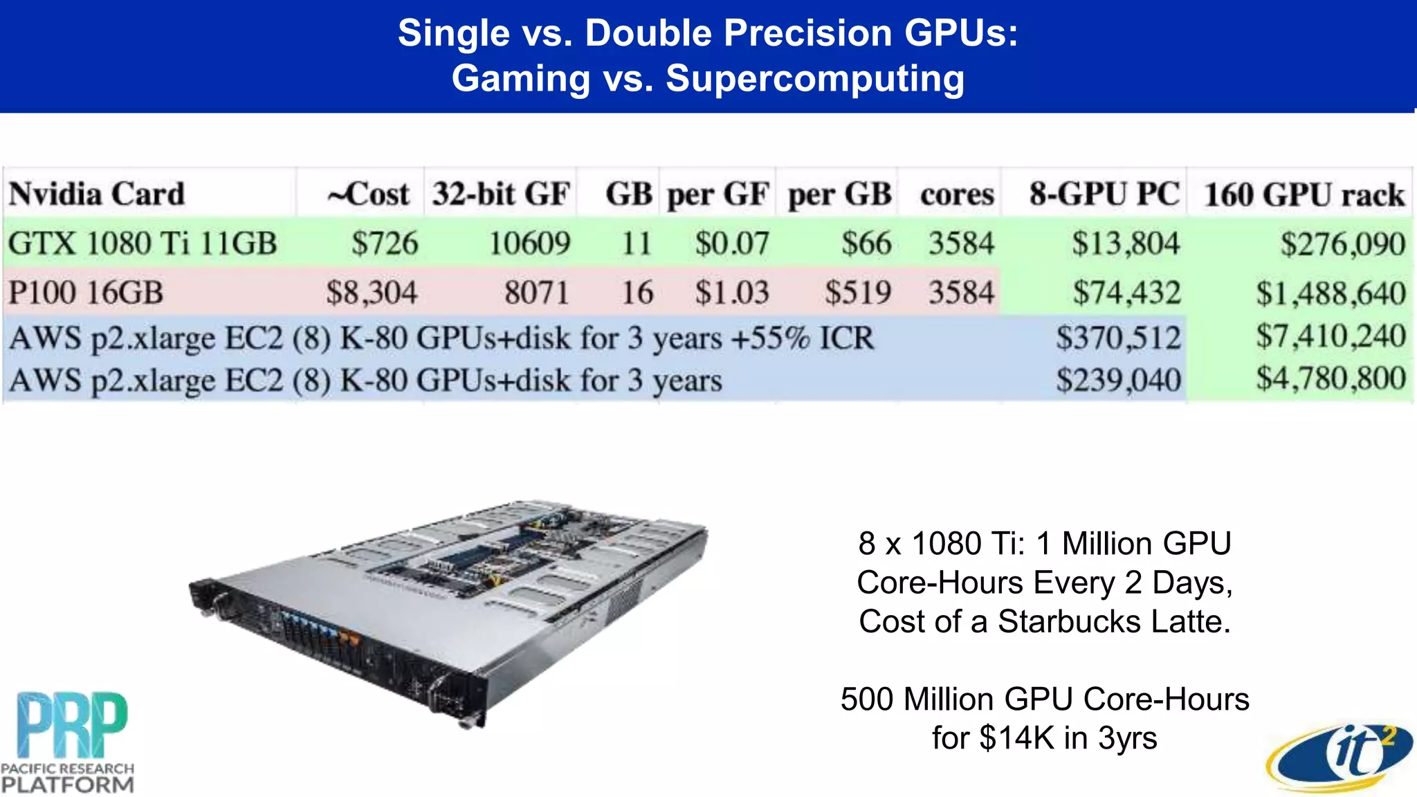 Single vs. Double Precision GPUs:
Gaming vs. Supercomputing
8 x 1080 Ti: 1 Million GPU
Core-Hours Every 2 Days,
Cost of a Starbucks Latte.
500 Million GPU Core-Hours
for $14K in 3yrs
 